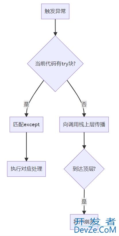 Python异常处理操作举例详细教程