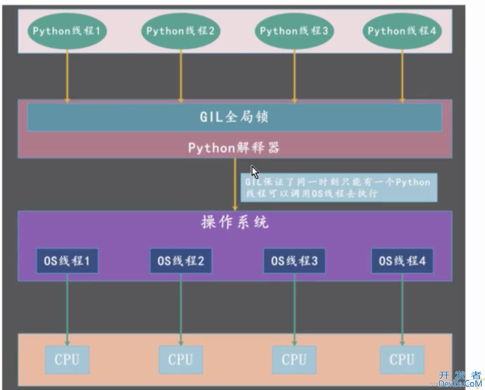 python多线程并发测试过程