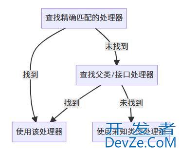 MyBatis实现数据库类型和Java类型转换的处理方法