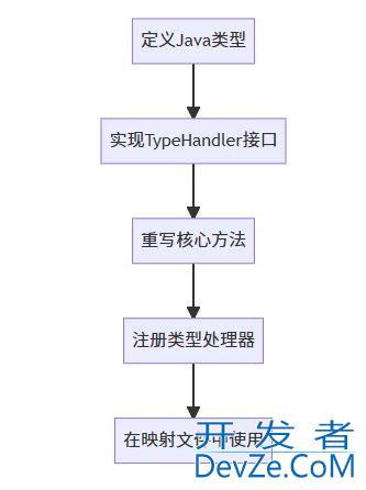 MyBatis实现数据库类型和Java类型转换的处理方法