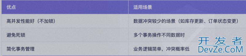 MySql的乐观锁和幂等性问题解决方案及场景示例