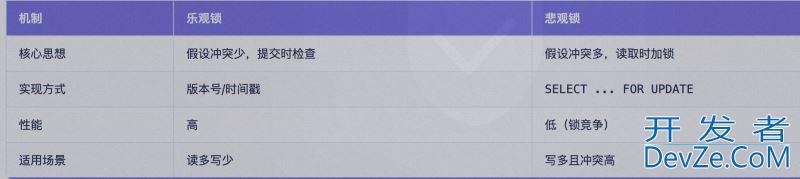 MySql的乐观锁和幂等性问题解决方案及场景示例
