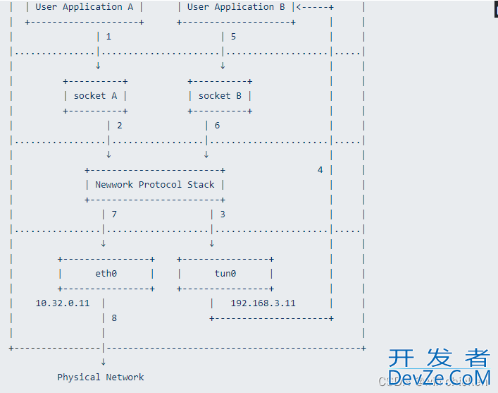 Linux tun虚拟网卡通信的使用解读