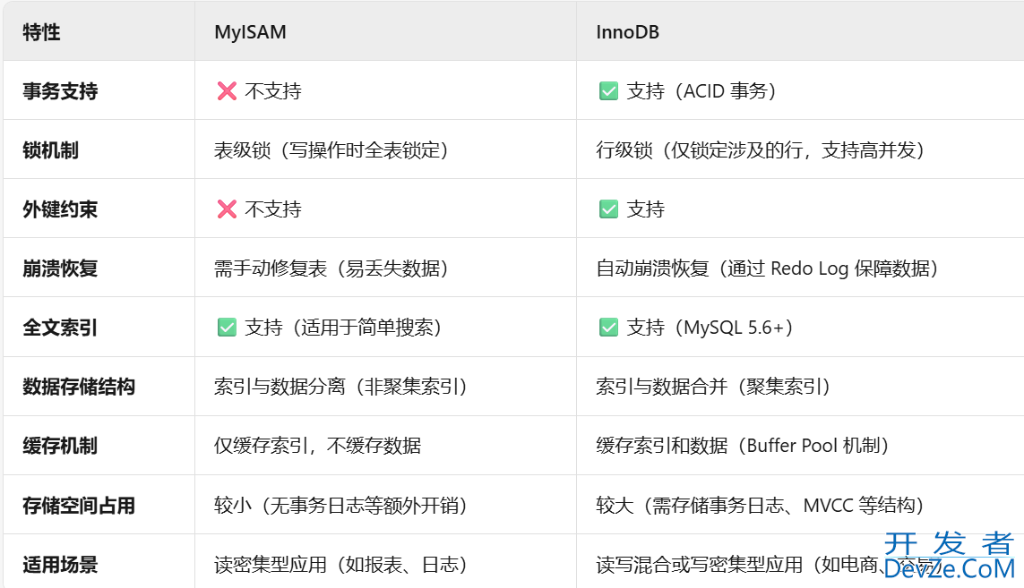 MySQL 存储引擎 MyISAM详解(最新推荐)