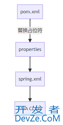 解析JAVA中 maven pom.xml 和 properties 配置文件、spring 配置文件及环境变量的关系