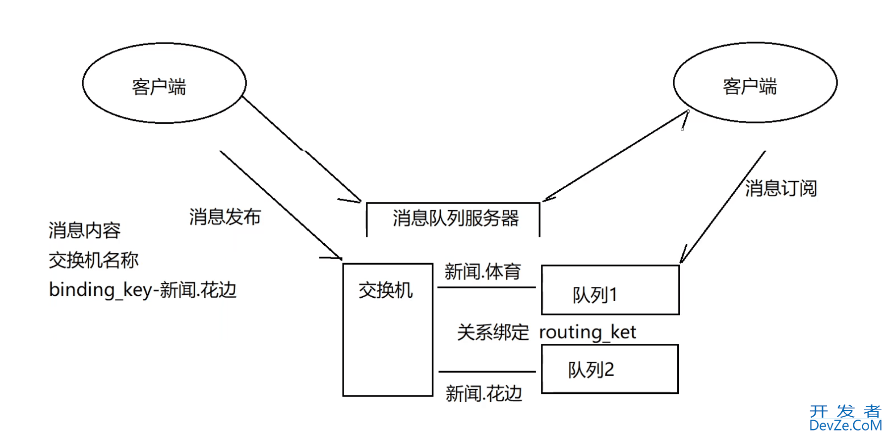 C++ RabbitMq消息队列组件详解