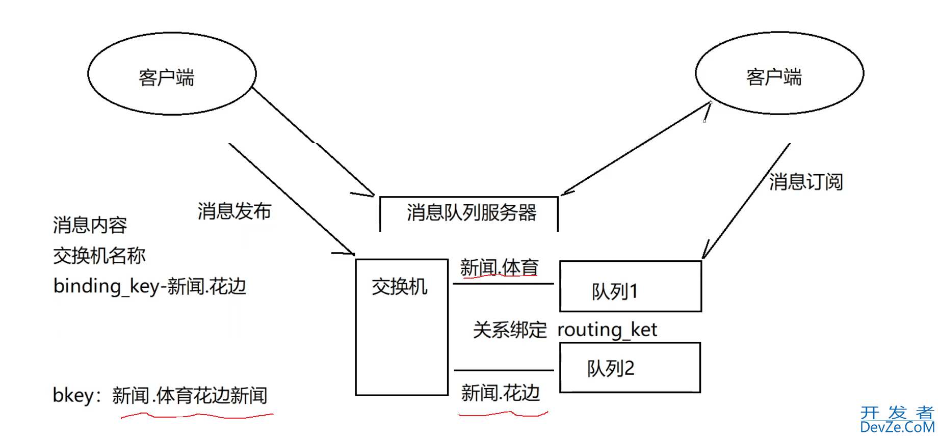 C++ RabbitMq消息队列组件详解
