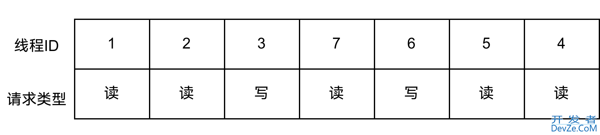 C++使用Mutex实现读写锁思路