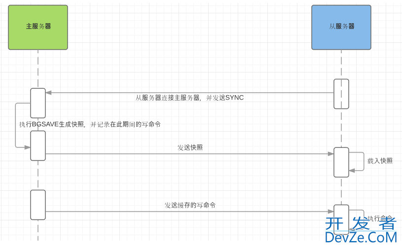 Redis主从复制作用及搭建过程