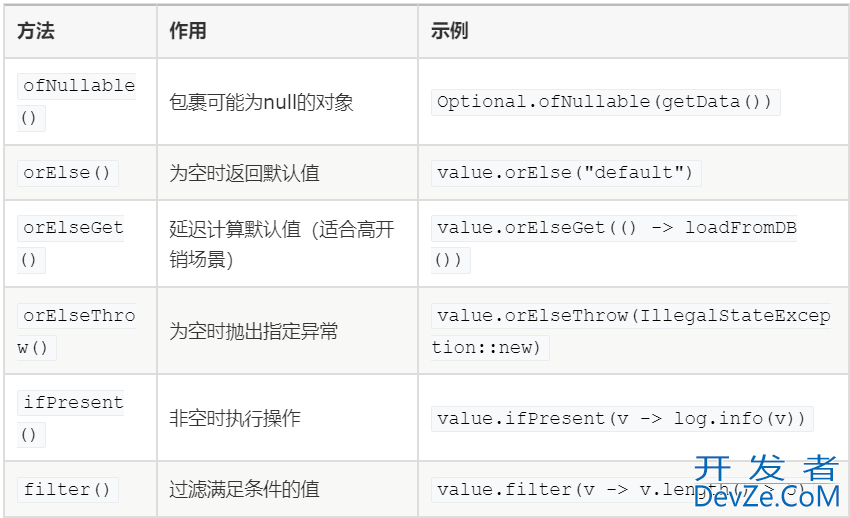 Java优雅实现判空方法(结合实际案例)