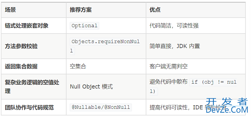 Java优雅实现判空方法(结合实际案例)