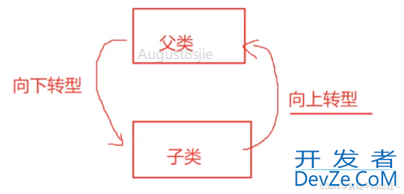 Java多态向上转型和向下转型及优点总结
