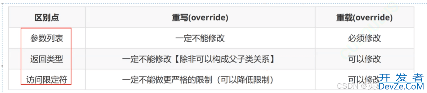 Java多态向上转型和向下转型及优点总结