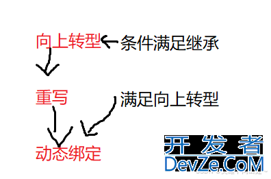 Java多态向上转型和向下转型及优点总结