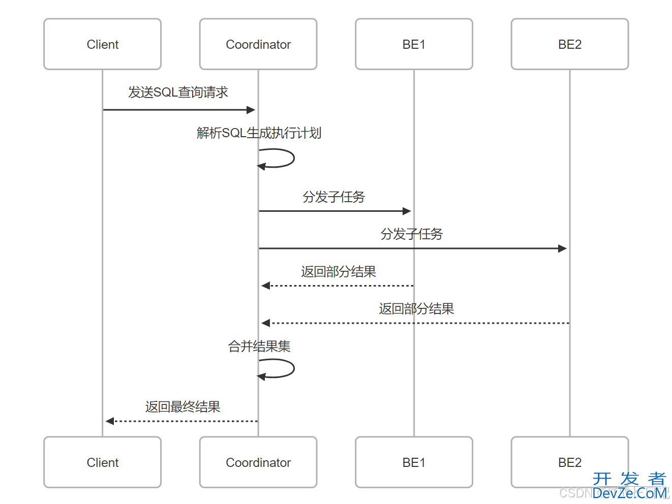 Apache Doris中的Coordinator节点核心作用实例详解