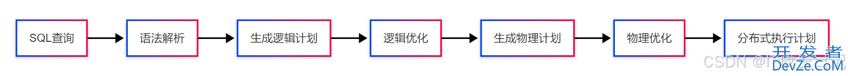 Apache Doris中的Coordinator节点核心作用实例详解