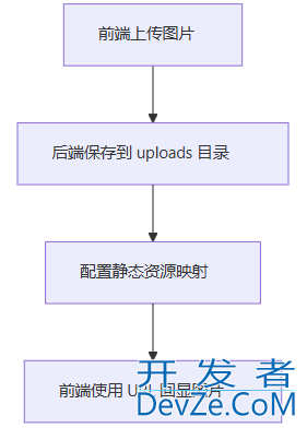 Spring Boot中保存前端上传的图片实现步骤详解