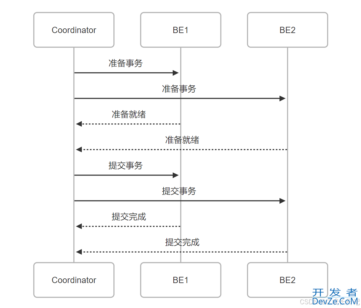 Apache Doris中的Coordinator节点核心作用实例详解