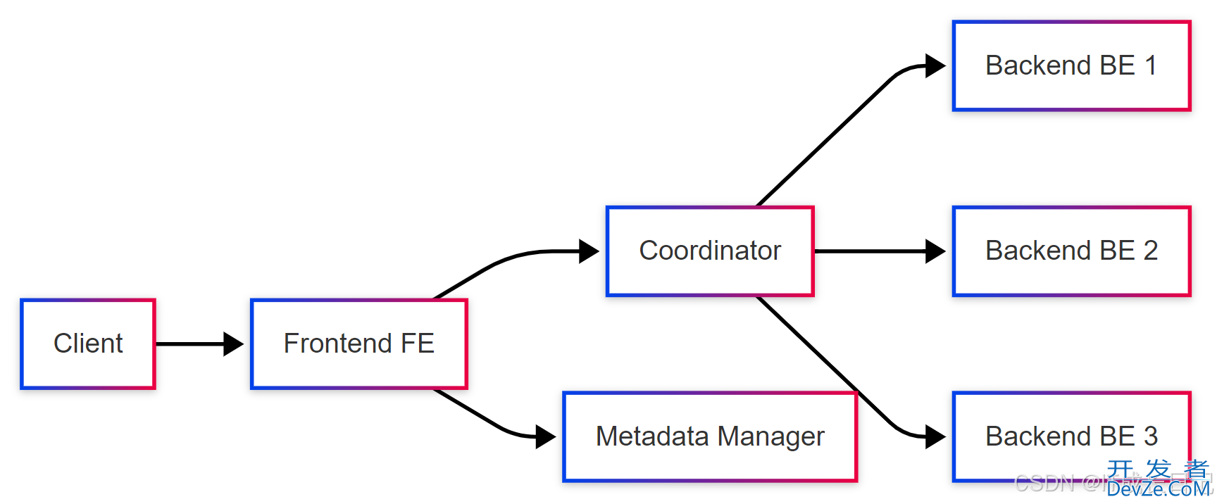 Apache Doris中的Coordinator节点核心作用实例详解