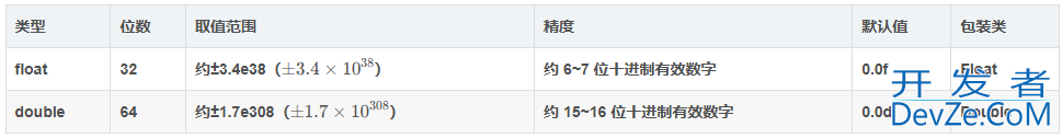 Java 八种基本数据类型最新整理