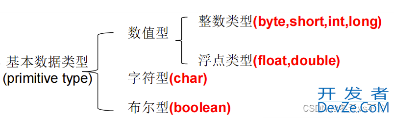 Java 八种基本数据类型最新整理