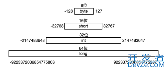 Java 八种基本数据类型最新整理