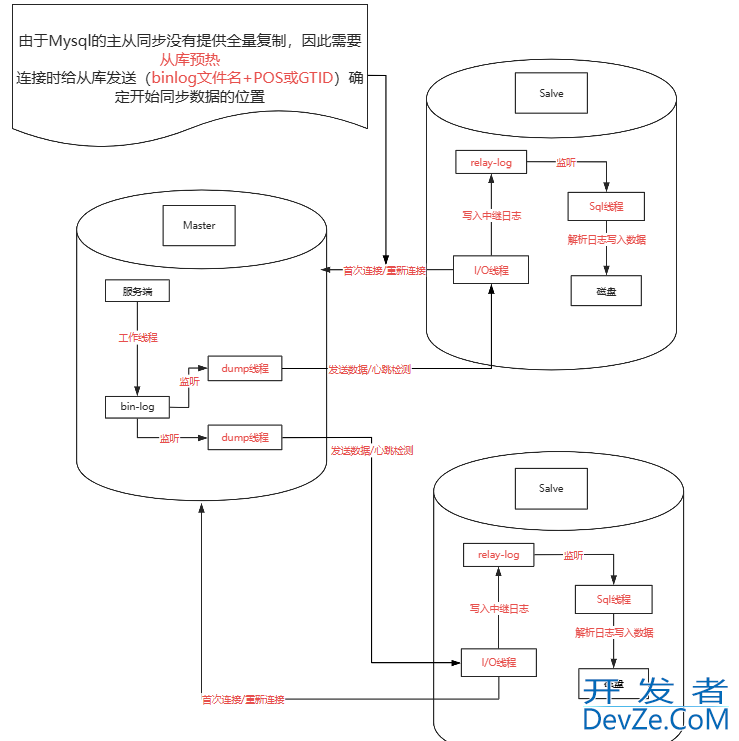 Mysql的主从同步/复制的原理分析