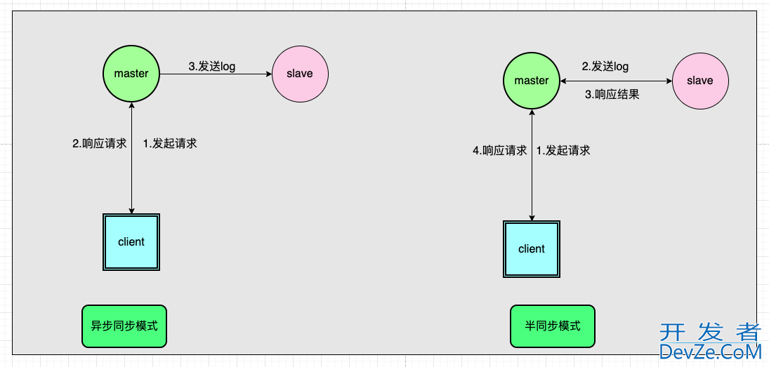 Mysql的主从同步/复制的原理分析