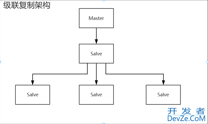 Mysql的主从同步/复制的原理分析