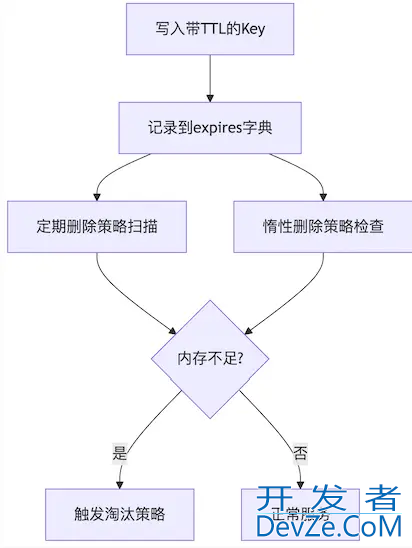 Redis Key过期策略详解