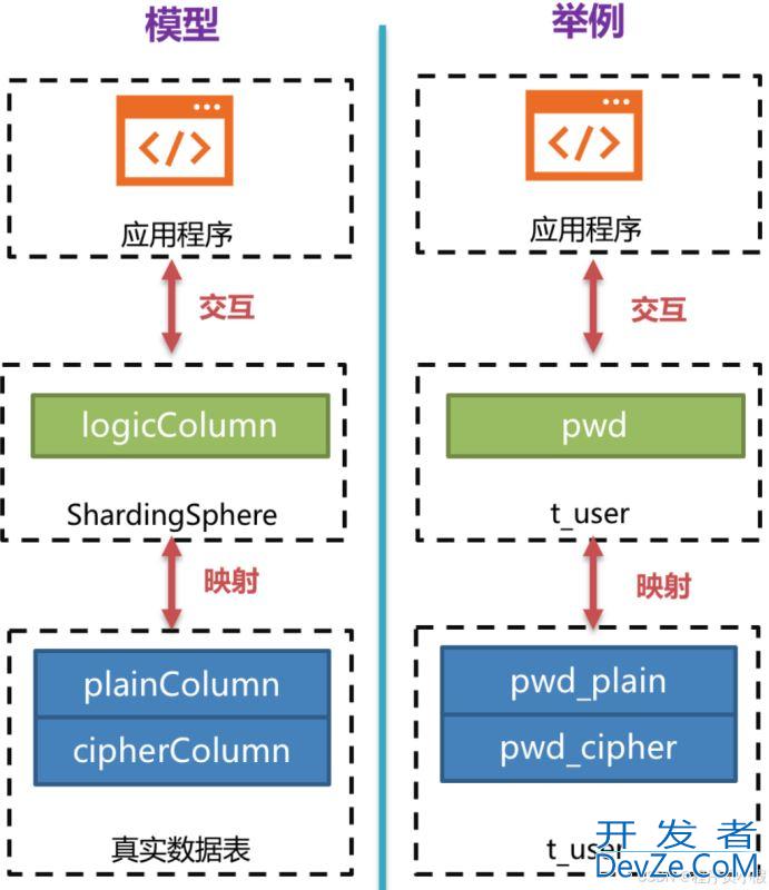 使用SpringBoot整合Sharding Sphere实现数据脱敏的示例