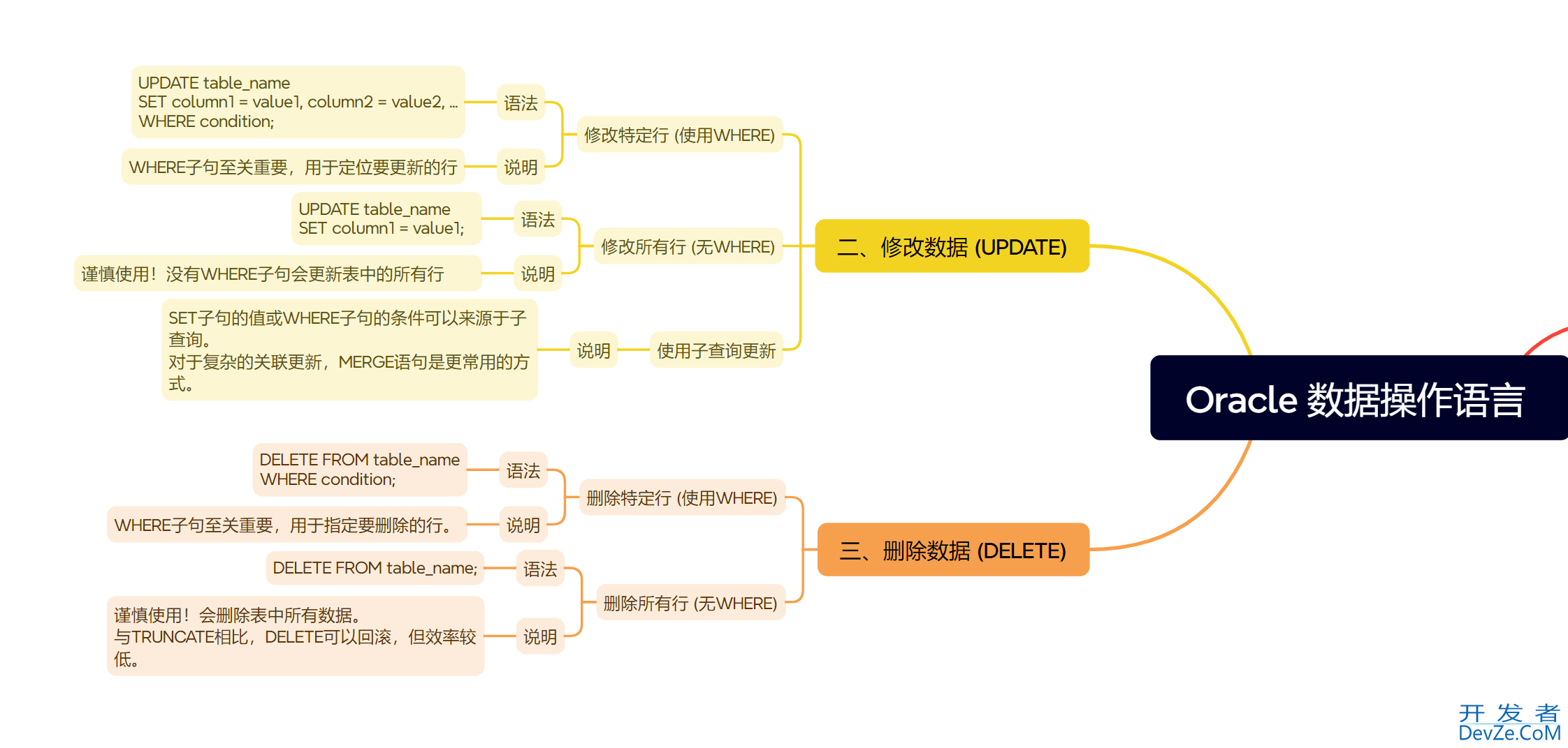 Oracle 数据库数据操作如何精通 INSERT, UPDATE, DELETE