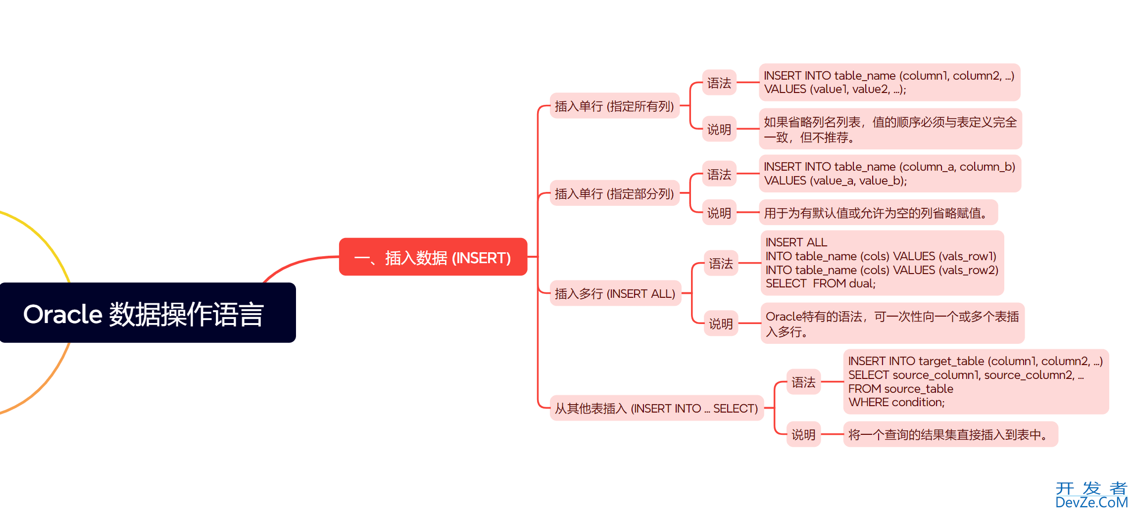 Oracle 数据库数据操作如何精通 INSERT, UPDATE, DELETE