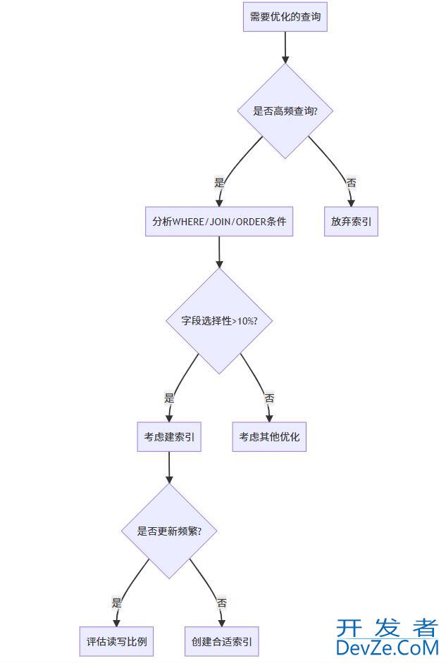 MySQL索引选择与失效场景全解析
