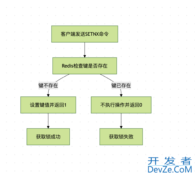 Redis中的分布式锁之SETNX底层实现方式