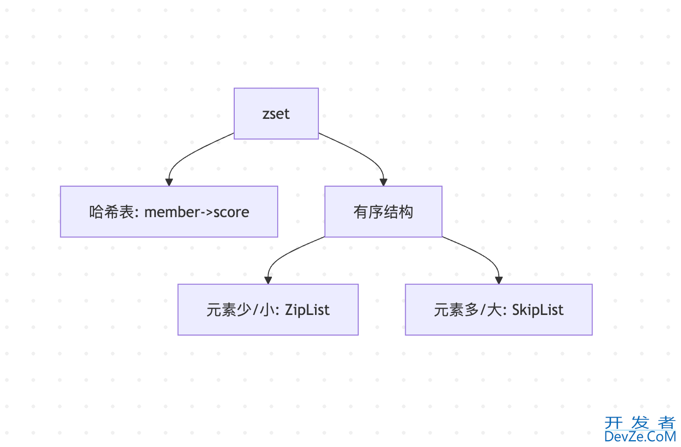 Redis中的zset的底层实现过程