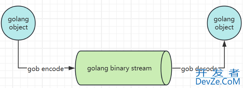 Go标准库encoding/gob的具体使用