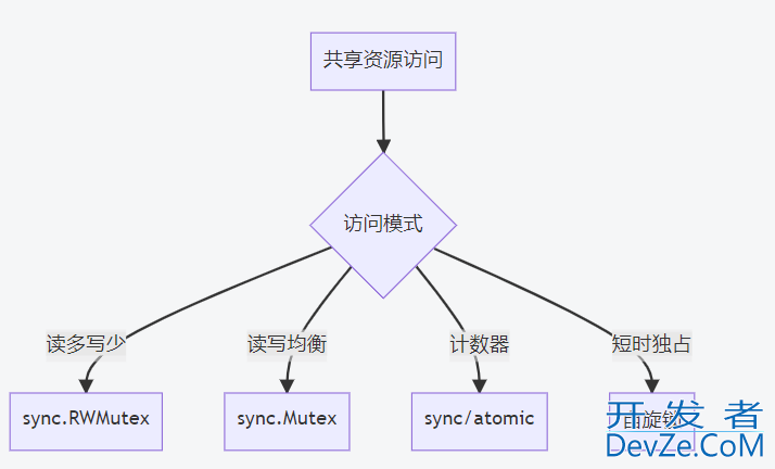 Golang中Mutex 自旋的实现