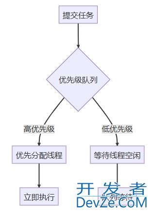 Android中四种主流的请求优先级调度详解