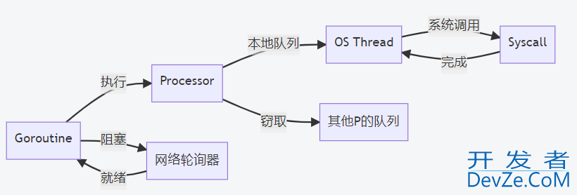 Golang中多个线程和多个协程的使用区别小结