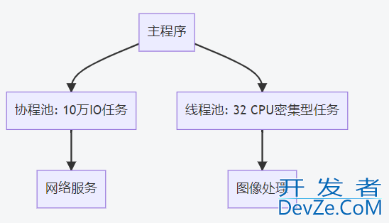 Golang中多个线程和多个协程的使用区别小结