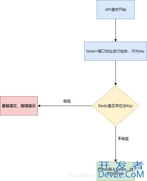 SpringBoot+Redis防止接口重复提交问题