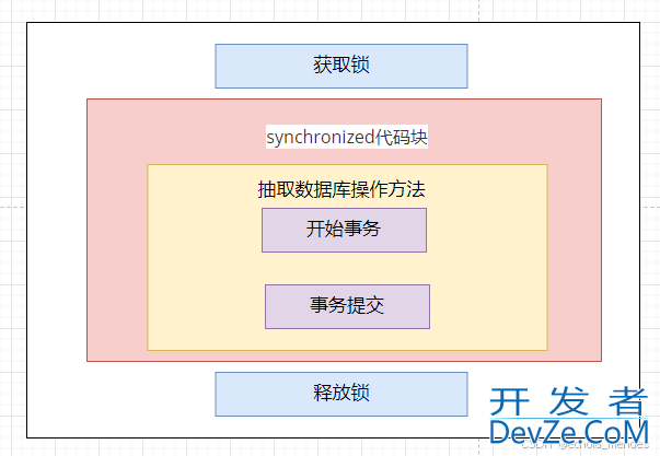 解决@Transactional遇上@synchronized的生产问题