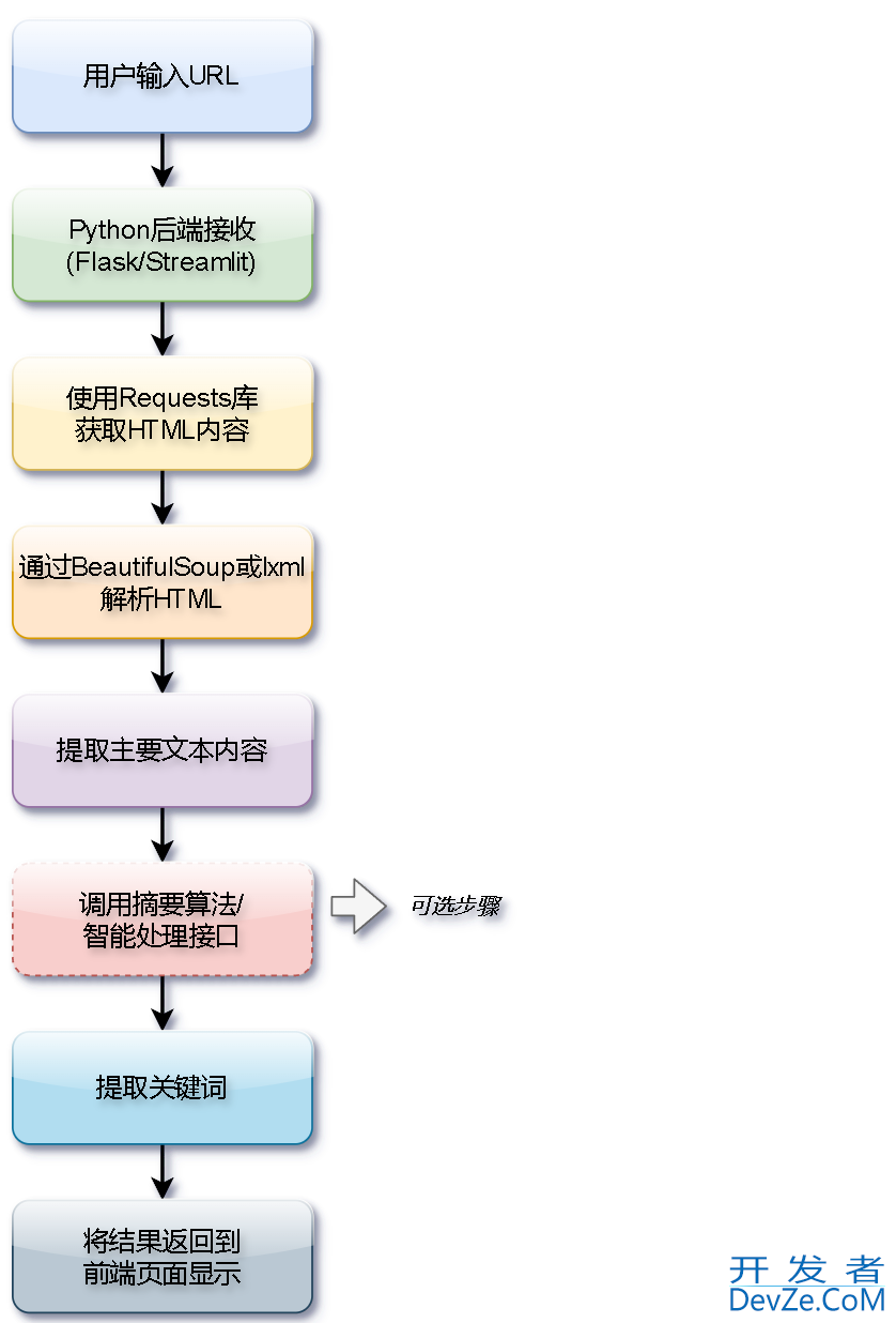 Python HTML解析：BeautifulSoup，Lxml，XPath使用教程
