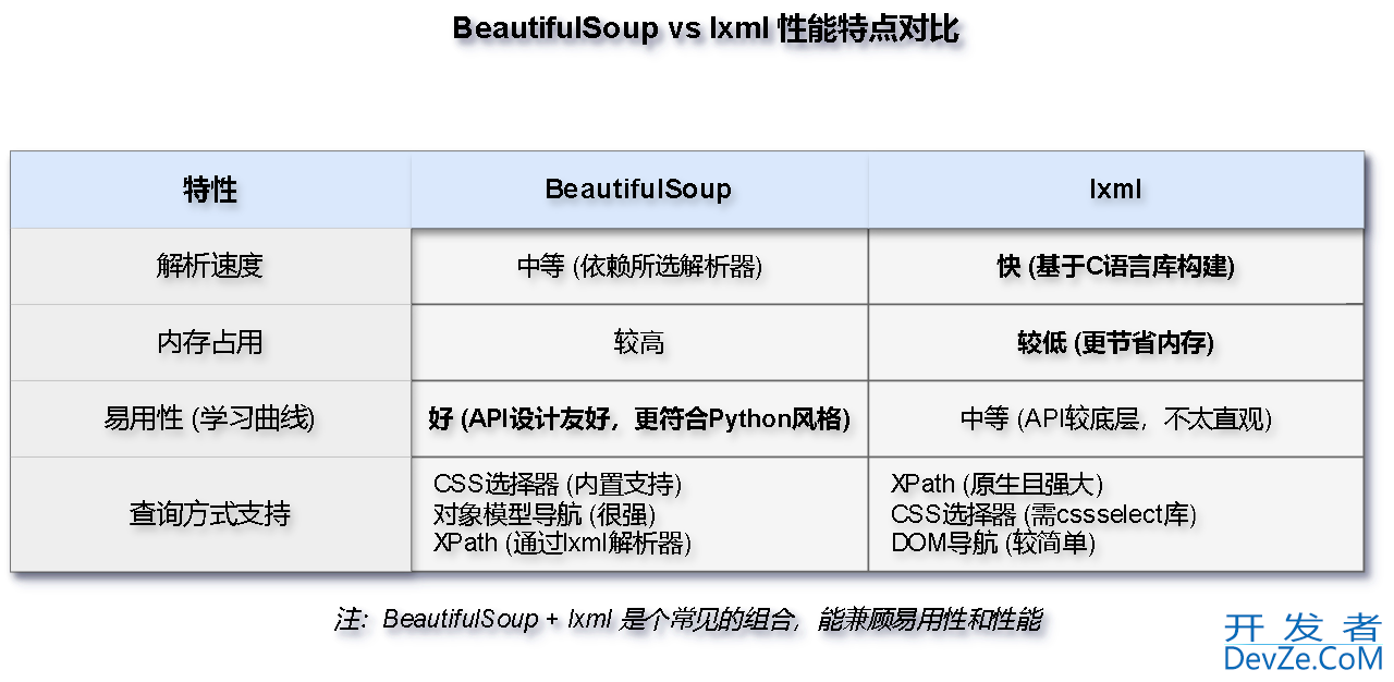 Python HTML解析：BeautifulSoup，Lxml，XPath使用教程