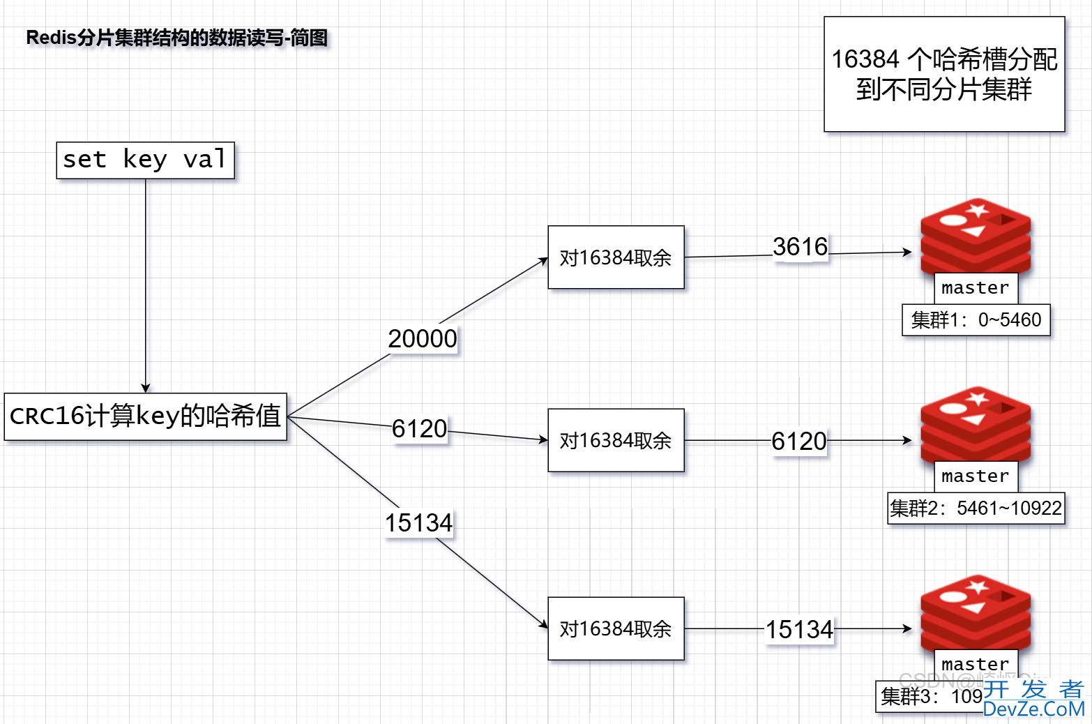 Redis分片集群、数据读写规则问题小结