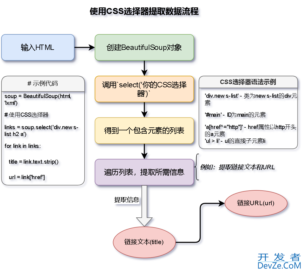 Python HTML解析：BeautifulSoup，Lxml，XPath使用教程