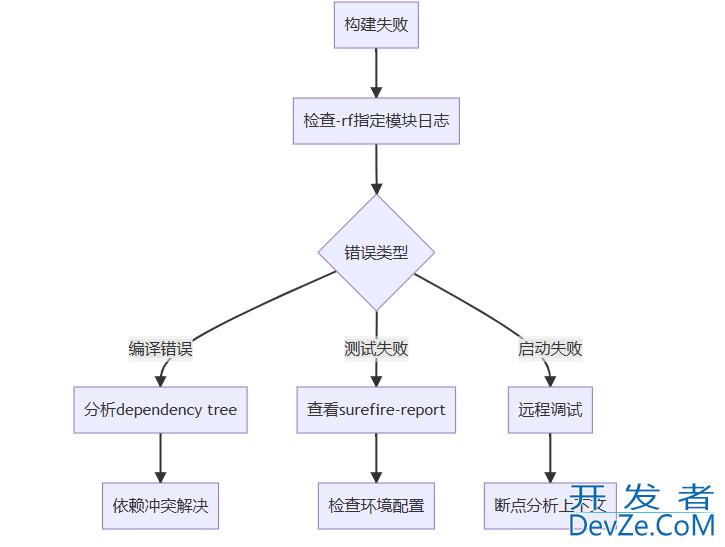 Maven多模块项目调试与问题排查的完整指南