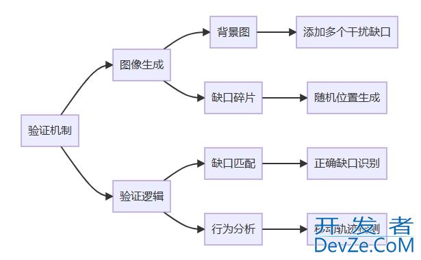 Python自动化实现多缺口滑块验证