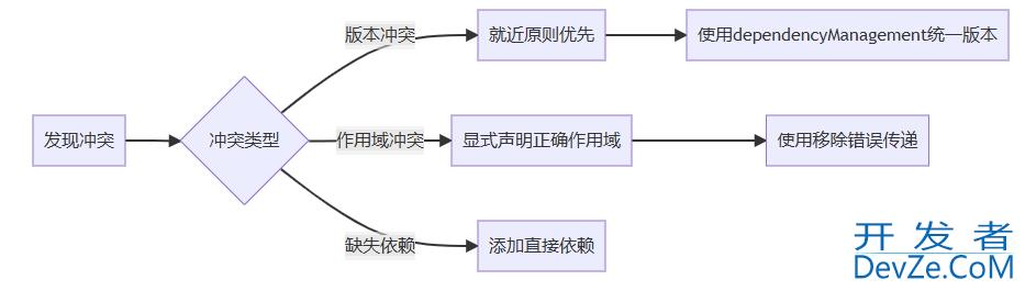Maven多模块项目调试与问题排查的完整指南